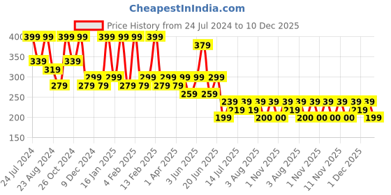myntra.com Zaveri Pearls Women Set Of 10 Gold-Toned & Plated Stone-Studded Finger Rings zaveri pearls Price History Graph from 24 Jul 2024 to 10 Dec 2025