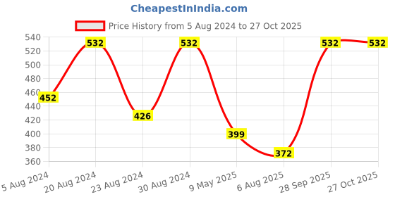 myntra.com Zaveri Pearls Women Set Of 2 Pearl Jewellery Set With Earrings zaveri pearls Price History Graph from 5 Aug 2024 to 27 Oct 2025