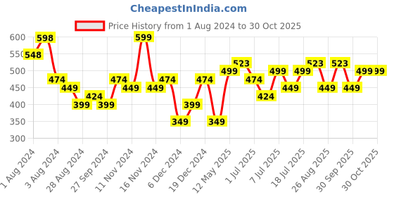 myntra.com Zaveri Pearls Women Set Of 2 Rose Gold-Plated Brass Cubic Zirconia Charm Bracelet zaveri pearls Price History Graph from 1 Aug 2024 to 29 Oct 2025