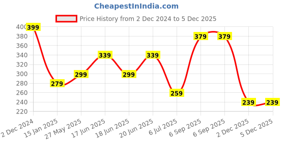 myntra.com Zaveri Pearls Women Set of 6 Gold-Plated Link Bracelets zaveri pearls Price History Graph from 2 Dec 2024 to 4 Dec 2025
