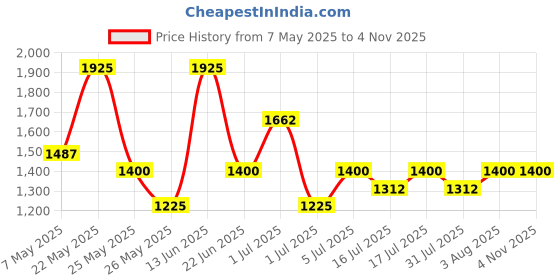 myntra.com Zaveri Pearls Women Silver Plated Pink Beaded Multistrands Contemporary Jewellery Set zaveri pearls Price History Graph from 7 May 2025 to 2 Nov 2025