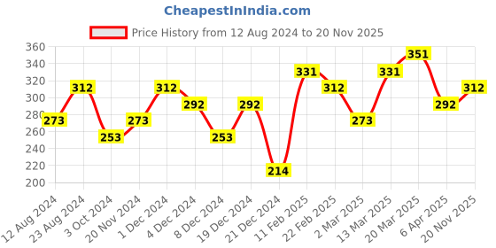 myntra.com Zaveri Pearls Women Stone-Studded & Beaded Butterfly Brooch zaveri pearls Price History Graph from 12 Aug 2024 to 20 Nov 2025