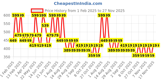 myntra.com zaveri pearls Zaveri Gold-Plated Artificial Stones Studded ,Pearls Beaded Circular Shaped Drop Earrings zaveri pearls Price History Graph from 1 Feb 2025 to 27 Nov 2025