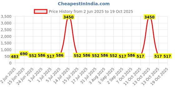 myntra.com zaveri pearls Zaveri Gold-Plated Multi Layer Beaded Pearls Necklace zaveri pearls Price History Graph from 2 Jun 2025 to 19 Oct 2025