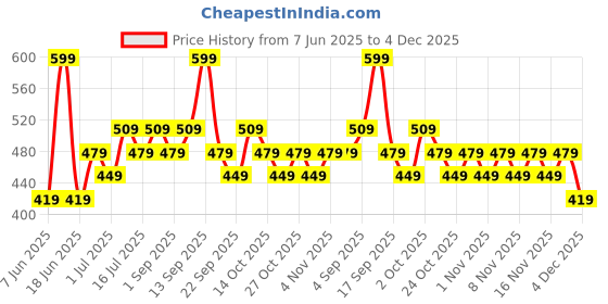 myntra.com zaveri pearls Zaveri Gold-Plated Multi Layer Beaded Pearls Necklace zaveri pearls Price History Graph from 7 Jun 2025 to 4 Dec 2025