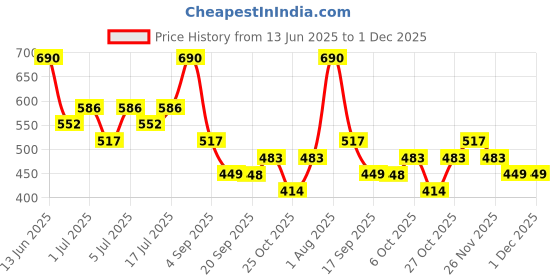 myntra.com zaveri pearls Zaveri Gold-Plated Multi Layer Beaded Pearls Necklace zaveri pearls Price History Graph from 13 Jun 2025 to 1 Dec 2025