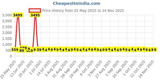 myntra.com zaveri pearls Zaveri Gold-Plated Pearls Beaded & Artificial Stones Studded Dome Shaped Jhumkas zaveri pearls Price History Graph from 25 May 2025 to 24 Nov 2025
