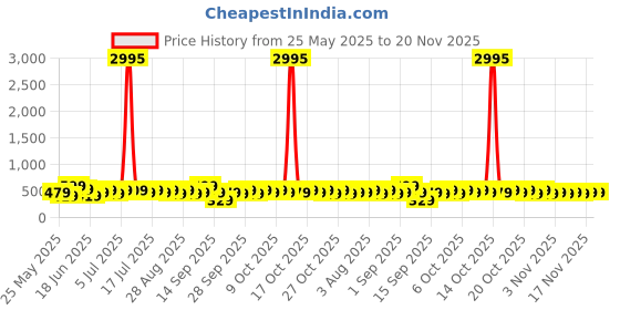 myntra.com zaveri pearls Zaveri Gold-Plated Pearls Beaded & Artificial Stones Studded Dome Shaped Jhumkas zaveri pearls Price History Graph from 25 May 2025 to 20 Nov 2025