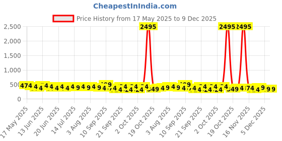 myntra.com zaveri pearls Zaveri Gold-Plated Pearls Beaded & Kundan Studded Dome Shaped Jhumkas zaveri pearls Price History Graph from 17 May 2025 to 9 Dec 2025