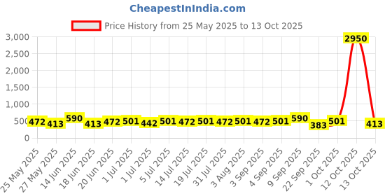 myntra.com zaveri pearls Zaveri Gold-Plated Pearls Chain zaveri pearls Price History Graph from 25 May 2025 to 13 Oct 2025