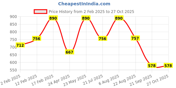 myntra.com zaveri pearls Zaveri PearlsGold-Plated Stone-Studded & Beaded Jewellery Set zaveri pearls Price History Graph from 2 Feb 2025 to 27 Oct 2025