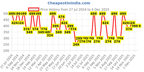myntra.com zaveri pearls Zaveri Pearlsm Rose Gold-Plated CZ-Studded Adjustable Finger Ring zaveri pearls Price History Graph from 27 Jul 2024 to 4 Dec 2025