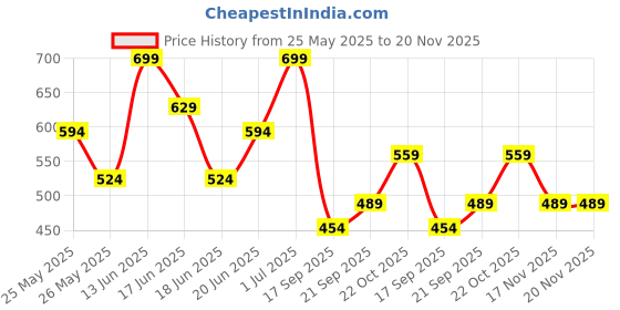 myntra.com zaveri pearls Zaveri Set Of 2 Gold-Plated Artificial Stones Studded & Beaded Contemporary Drop Earrings zaveri pearls Price History Graph from 25 May 2025 to 20 Nov 2025