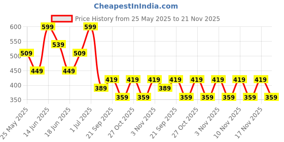 myntra.com zaveri pearls Zaveri Set Of 2 Gold-Plated Artificial Stones Studded Animal Shaped Drop Earrings zaveri pearls Price History Graph from 25 May 2025 to 21 Nov 2025