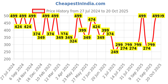 myntra.com zaveri pearls Zaveri Pearlsm Rose Gold-Plated CZ-Studded Adjustable Finger Ring zaveri pearls Price History Graph from 27 Jul 2024 to 20 Oct 2025