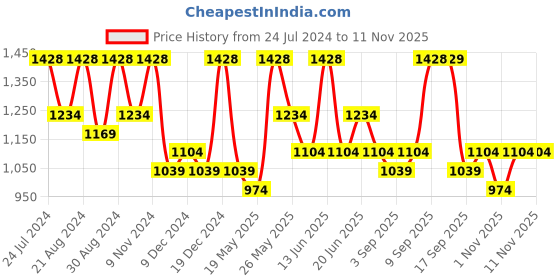 myntra.com zaveri pearls Zaveri PearlsRose Gold-Plated CZ Stones Studded Jewellery Set zaveri pearls Price History Graph from 24 Jul 2024 to 10 Nov 2025