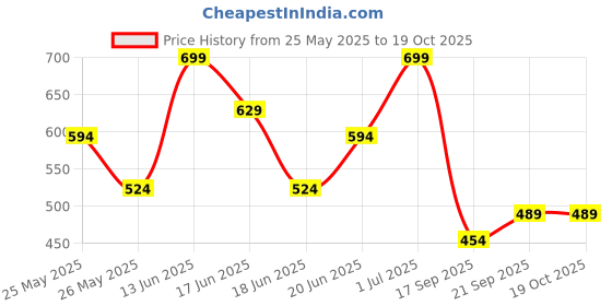 myntra.com zaveri pearls Zaveri Set Of 2 Gold-Plated Artificial Stones Studded & Beaded Contemporary Drop Earrings zaveri pearls Price History Graph from 25 May 2025 to 17 Oct 2025