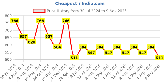 myntra.com zaveri pearls Zaveri Women Gold-Plated Green & Pink Kundan Studded Floral  Minakari Designed Mathapatti zaveri pearls Price History Graph from 30 Jul 2024 to 9 Nov 2025
