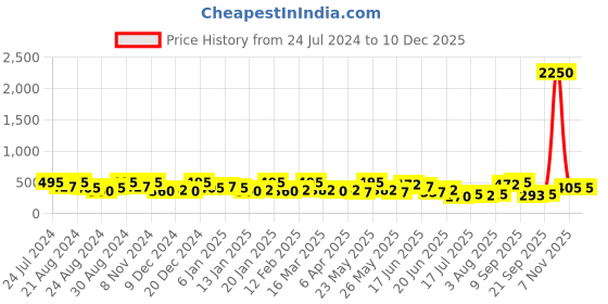 myntra.com zaveri pearls Zaveri Women Set Of 25 Gold Plated Pearls Contemporary Studs & Drop Earrings zaveri pearls Price History Graph from 24 Jul 2024 to 18 Nov 2025