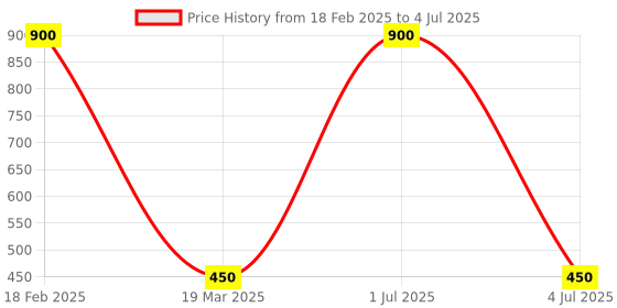 myntra.com Zavers Set Of 2 Astringent Soothing Refreshing & Detoxifying Toner - 500 ml Each zavers Price History Graph from 18 Feb 2025 to 4 Jul 2025