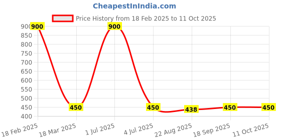myntra.com Zavers Set Of 2 Cleansing Milk Moisturising Lotion - 500 ml Each zavers Price History Graph from 18 Feb 2025 to 11 Oct 2025