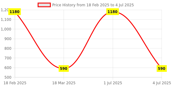 myntra.com Zavers Set Of 2 Cocoa & Shea Butter Body Lotion- 400 ml Each zavers Price History Graph from 18 Feb 2025 to 4 Jul 2025