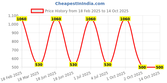 myntra.com Zavers Set Of 2 Honey & Almond Moisturising Body Lotion - 400 ml Each zavers Price History Graph from 18 Feb 2025 to 14 Oct 2025