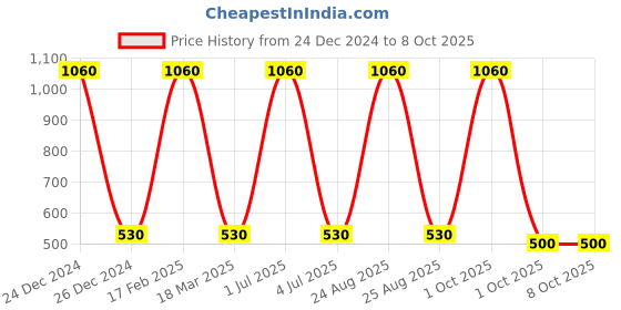 myntra.com Zavers Set Of 2 Skin Glowing Lotion With Mulberry Extract- 500 ml Each zavers Price History Graph from 24 Dec 2024 to 8 Oct 2025