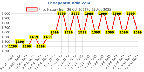 myntra.com Zavya 925 Pure Silver Cubic Zirconia Gold-Plated Contemporary Studs Earrings zavya Price History Graph from 26 Oct 2024 to 23 Aug 2025