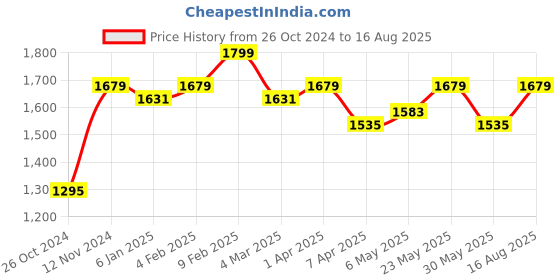 myntra.com Zavya 925 Pure Silver Cubic Zirconia Gold-Plated Oval Hoop Earrings zavya Price History Graph from 26 Oct 2024 to 16 Aug 2025