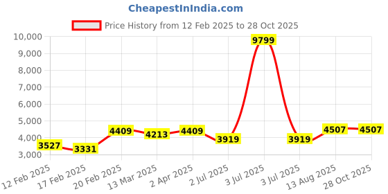 myntra.com Zavya 925 Pure Silver Gold-Plated Bangle zavya Price History Graph from 12 Feb 2025 to 28 Oct 2025