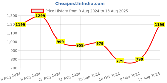 myntra.com Zavya 925 Pure Silver Rakhi zavya Price History Graph from 8 Aug 2024 to 13 Aug 2025