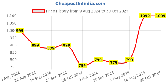 myntra.com Zavya 925 Pure Silver Rakhi zavya Price History Graph from 9 Aug 2024 to 30 Oct 2025