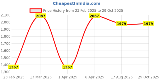 myntra.com Zavya 925 Pure Silver Rhodium-Plated Artificial Stones Anklet zavya Price History Graph from 23 Feb 2025 to 26 Oct 2025