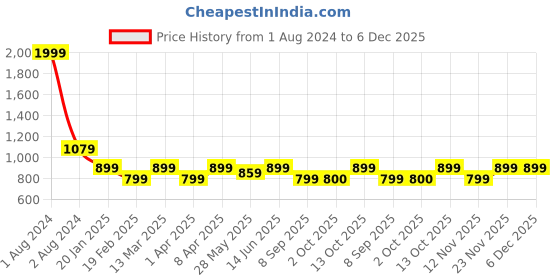 myntra.com Zavya 925 Pure Silver Rhodium-Plated Beaded Anklet zavya Price History Graph from 1 Aug 2024 to 5 Dec 2025