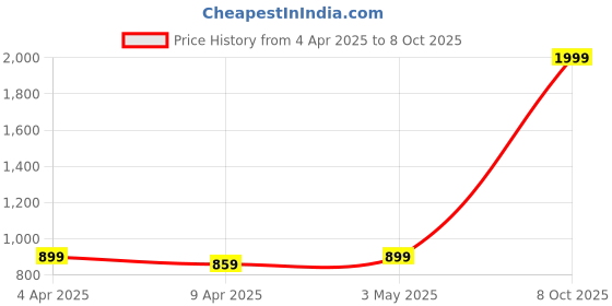 myntra.com Zavya 925 Pure Silver Rhodium-Plated Cubic Zirconia Studded Ring zavya Price History Graph from 4 Apr 2025 to 8 Oct 2025