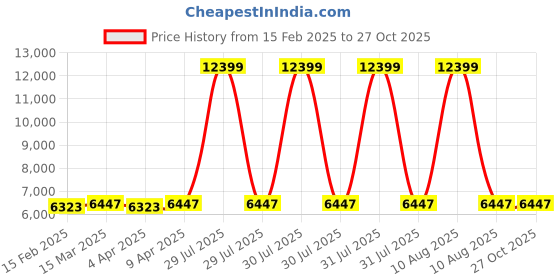 myntra.com Zavya 925 Pure Silver Rhodium-Plated Stone Studded Anklet zavya Price History Graph from 15 Feb 2025 to 27 Oct 2025