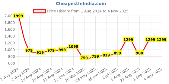 myntra.com Zavya 925 Pure Silver Rose Gold-Plated Anklet zavya Price History Graph from 1 Aug 2024 to 1 Nov 2025