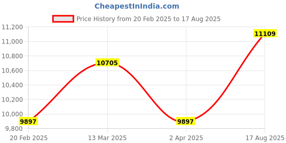 myntra.com Zavya 925 Pure Silver Rose Gold-Plated Cubic Zirconia-Studded Jewellery Set zavya Price History Graph from 20 Feb 2025 to 17 Aug 2025