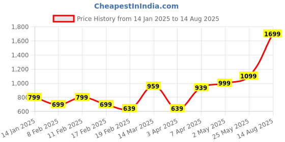 myntra.com Zavya 925 Pure Sterling Silver Contemporary Studs Earrings zavya Price History Graph from 14 Jan 2025 to 14 Aug 2025