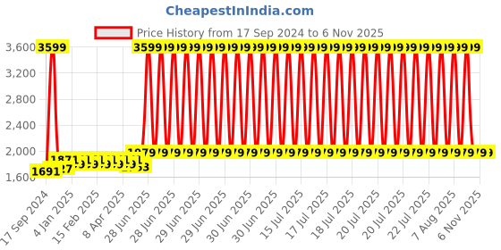 myntra.com Zavya 925 Pure Sterling Silver Gold-Plated Cubic Zirconia Studded Hoop Earrings zavya Price History Graph from 17 Sep 2024 to 2 Nov 2025