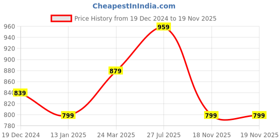 myntra.com Zavya 925 Pure Sterling Silver Gold-Plated Cubic Zirconia Studded Studs Earrings zavya Price History Graph from 19 Dec 2024 to 19 Nov 2025