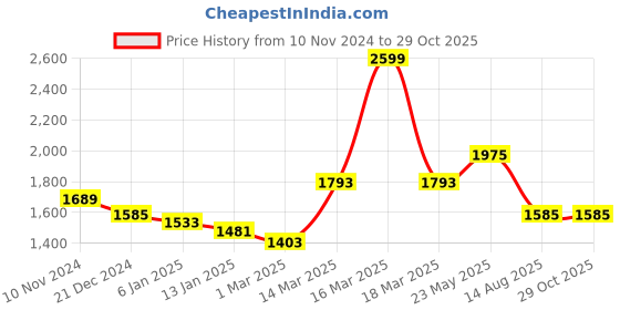 myntra.com Zavya 925 Pure Sterling Silver Oval Drop Earrings zavya Price History Graph from 10 Nov 2024 to 29 Oct 2025