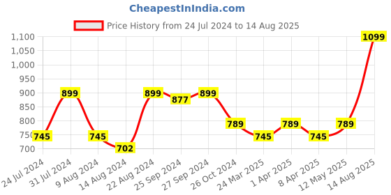 myntra.com Zavya 925 Pure Sterling Silver Rakhi zavya Price History Graph from 24 Jul 2024 to 14 Aug 2025