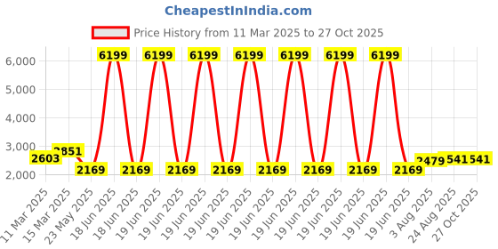 myntra.com Zavya 925 Pure Sterling Silver Rhodium-Plated Beaded Single Anklet zavya Price History Graph from 11 Mar 2025 to 26 Oct 2025