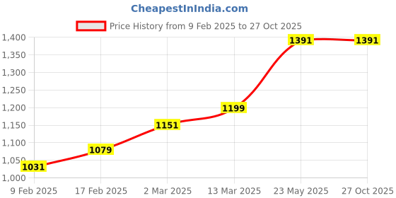myntra.com Zavya 925 Pure Sterling Silver Rhodium-Plated Contemporary Half Hoop Earrings zavya Price History Graph from 9 Feb 2025 to 27 Oct 2025
