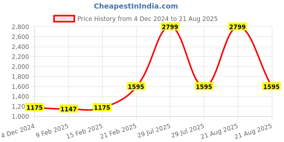 myntra.com Zavya 925 Pure Sterling Silver Rhodium-Plated Cubic Zirconia Contemporary Hoop Earrings zavya Price History Graph from 4 Dec 2024 to 21 Aug 2025