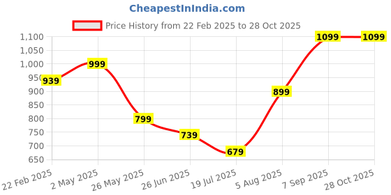 myntra.com Zavya 925 Pure Sterling Silver Rhodium-Plated Finger Ring zavya Price History Graph from 22 Feb 2025 to 28 Oct 2025