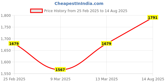 myntra.com Zavya 925 Pure Sterling Silver Rose Gold-Plated Anklet zavya Price History Graph from 25 Feb 2025 to 14 Aug 2025