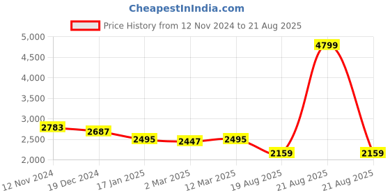 myntra.com Zavya 925 Pure Sterling Silver Rose Gold-Plated Cubic Zirconia Drop Earrings zavya Price History Graph from 12 Nov 2024 to 21 Aug 2025